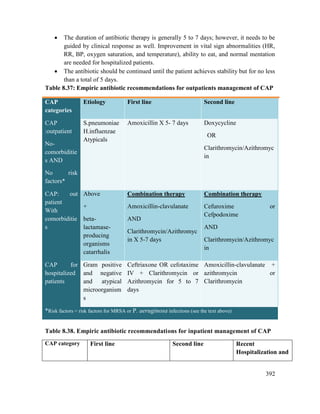392
 The duration of antibiotic therapy is generally 5 to 7 days; however, it needs to be
guided by clinical response as well. Improvement in vital sign abnormalities (HR,
RR, BP, oxygen saturation, and temperature), ability to eat, and normal mentation
are needed for hospitalized patients.
 The antibiotic should be continued until the patient achieves stability but for no less
than a total of 5 days.
Table 8.37: Empiric antibiotic recommendations for outpatients management of CAP
CAP
categories
Etiology First line Second line
CAP
:outpatient
No-
comorbiditie
s AND
No risk
factors*
S.pneumoniae
H.influenzae
Atypicals
Amoxicillin X 5- 7 days Doxycycline
OR
Clarithromycin/Azithromyc
in
CAP: out
patient
With
comorbiditie
s
Above
+
beta-
lactamase-
producing
organisms
catarrhalis
Combination therapy
Amoxicillin-clavulanate
AND
Clarithromycin/Azithromyc
in X 5-7 days
Combination therapy
Cefuroxime or
Cefpodoxime
AND
Clarithromycin/Azithromyc
in
CAP for
hospitalized
patients
Gram positive
and negative
and atypical
microorganism
s
Ceftriaxone OR cefotaxime
IV + Clarithromycin or
Azithromycin for 5 to 7
days
Amoxicillin-clavulanate +
azithromycin or
Clarithromycin
*Risk factors = risk factors for MRSA or P. aeruginosa infections (see the text above)
Table 8.38. Empiric antibiotic recommendations for inpatient management of CAP
CAP category First line Second line Recent
Hospitalization and
 
