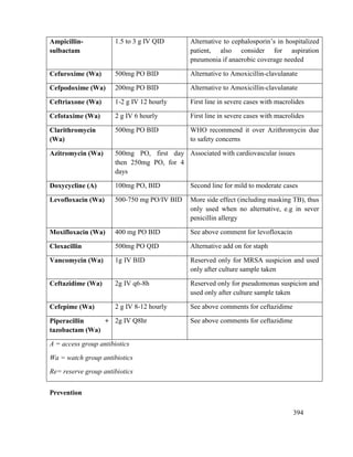 394
Ampicillin-
sulbactam
1.5 to 3 g IV QID Alternative to cephalosporin‘s in hospitalized
patient, also consider for aspiration
pneumonia if anaerobic coverage needed
Cefuroxime (Wa) 500mg PO BID Alternative to Amoxicillin-clavulanate
Cefpodoxime (Wa) 200mg PO BID Alternative to Amoxicillin-clavulanate
Ceftriaxone (Wa) 1-2 g IV 12 hourly First line in severe cases with macrolides
Cefotaxime (Wa) 2 g IV 6 hourly First line in severe cases with macrolides
Clarithromycin
(Wa)
500mg PO BID WHO recommend it over Azithromycin due
to safety concerns
Azitromycin (Wa) 500mg PO, first day
then 250mg PO, for 4
days
Associated with cardiovascular issues
Doxycycline (A) 100mg PO, BID Second line for mild to moderate cases
Levofloxacin (Wa) 500-750 mg PO/IV BID More side effect (including masking TB), thus
only used when no alternative, e.g in sever
penicillin allergy
Moxifloxacin (Wa) 400 mg PO BID See above comment for levofloxacin
Cloxacillin 500mg PO QID Alternative add on for staph
Vancomycin (Wa) 1g IV BID Reserved only for MRSA suspicion and used
only after culture sample taken
Ceftazidime (Wa) 2g IV q6-8h Reserved only for pseudomonas suspicion and
used only after culture sample taken
Cefepime (Wa) 2 g IV 8-12 hourly See above comments for ceftazidime
Piperacillin +
tazobactam (Wa)
2g IV Q8hr See above comments for ceftazidime
A = access group antibiotics
Wa = watch group antibiotics
Re= reserve group antibiotics
Prevention
 