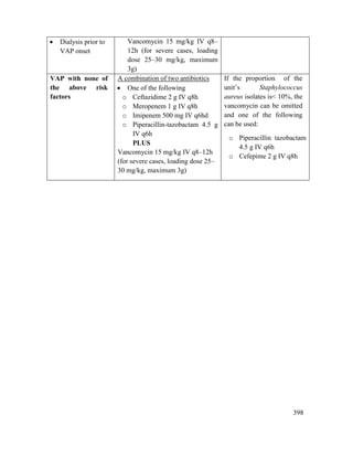 398
 Dialysis prior to
VAP onset
Vancomycin 15 mg/kg IV q8–
12h (for severe cases, loading
dose 25–30 mg/kg, maximum
3g)
VAP with none of
the above risk
factors
A combination of two antibiotics
 One of the following
o Ceftazidime 2 g IV q8h
o Meropenem 1 g IV q8h
o Imipenem 500 mg IV q6hd
o Piperacillin-tazobactam 4.5 g
IV q6h
PLUS
Vancomycin 15 mg/kg IV q8–12h
(for severe cases, loading dose 25–
30 mg/kg, maximum 3g)
If the proportion of the
unit‘s Staphylococcus
aureus isolates is< 10%, the
vancomycin can be omitted
and one of the following
can be used:
o Piperacillin tazobactam
4.5 g IV q6h
o Cefepime 2 g IV q8h
 
