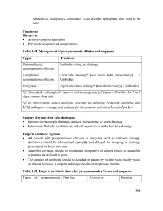 401
tuberculosis, malignancy, connective tissue disorder appropriate tests need to be
done.
Treatment
Objectives
 Achieve complete resolution
 Prevent development of complications
Table 8.41: Management of parapneumonic effusion and empyema
Types Treatment
Uncomplicated
parapneumonic effusion
Antibiotics alone, no drainage
Complicated
parapneumonic effusion
Chest tube drainage* (also called tube thoracostomy) +
Antibiotics
Empyema Urgent chest tube drainage* (tube thoracostomy) + antibiotics
*If clinically & radiologically improve and drainage rate fall below <50 ml/day for 2 to 3
days, remove chest tube
*If no improvement: assess antibiotic coverage (re-culturing, reviewing anaerobic and
MDR pathogens coverage) and evaluate for the presence undrained loculated pockets.
Surgery (beyond chest tube drainage):
 Options: thoracoscopic drainage, standard thoracotomy, or open drainage
 Indications: Multiple loculations or lack of improvement with chest tube drainage
Empiric antibiotic regimen
 All patients with parapneumonic effusion or empyema need an antibiotic therapy.
Antibiotics should be administered promptly (not delayed for sampling or drainage
procedures) for better outcome.
 Anaerobic coverage should be maintained irrespective of culture results as anaerobic
organisms are difficult to grow.
 The duration of antibiotic should be decided on patient by patient basis; mainly based
on clinical response. Complete radiologic resolution might take months.
Table 8.42: Empiric antibiotic choice for parapneumonic effusion and empyema
Types of parapneumonic First line Alternative Duration
 