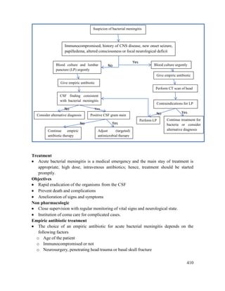 410
Treatment
 Acute bacterial meningitis is a medical emergency and the main stay of treatment is
appropriate, high dose, intravenous antibiotics; hence, treatment should be started
promptly.
Objectives
 Rapid eradication of the organisms from the CSF
 Prevent death and complications
 Amelioration of signs and symptoms
Non pharmacologic
 Close supervision with regular monitoring of vital signs and neurological state.
 Institution of coma care for complicated cases.
Empiric antibiotic treatment
 The choice of an empiric antibiotic for acute bacterial meningitis depends on the
following factors
o Age of the patient
o Immunocompromised or not
o Neurosurgery, penetrating head trauma or basal skull fracture
Immunocompromised, history of CNS disease, new onset seizure,
papilledema, altered consciousness or focal neurological deficit
Blood culture and lumbar
puncture (LP) urgently
Blood culture urgently
Give empiric antibiotic
Give empiric antibiotic
Perform CT scan of head
CSF finding consistent
with bacterial meningitis
s
Contraindications for LP
Perform LP Continue treatment for
bacteria or consider
alternative diagnosis
Positive CSF gram stain
Consider alternative diagnosis
Continue empiric
antibiotic therapy
Adjust (targeted)
antimicrobial therapy
No
Yes
Yes
Yes
No
No
No
Suspicion of bacterial meningitis
Yes
 