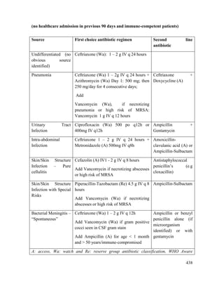 438
(no healthcare admission in previous 90 days and immune-competent patients)
Source First choice antibiotic regimen Second line
antibiotic
Undifferentiated (no
obvious source
identified)
Ceftriaxone (Wa): 1 – 2 g IV q 24 hours
Pneumonia Ceftriaxone (Wa) 1 – 2g IV q 24 hours +
Azithromycin (Wa) Day 1: 500 mg; then
250 mg/day for 4 consecutive days;
Add
Vancomycin (Wa), if necrotizing
pneumonia or high risk of MRSA:
Vancomycin 1 g IV q 12 hours
Ceftriaxone +
Doxycycline (A)
Urinary Tract
Infection
Ciprofloxacin (Wa) 500 po q12h or
400mg IV q12h
Ampicillin +
Gentamycin
Intra-abdominal
Infection
Ceftriaxone 1 – 2 g IV q 24 hours +
Metronidazole (A) 500mg IV q8h
Amoxicillin-
clavulanic acid (A) or
Ampicillin-Sulbactam
Skin/Skin Structure
Infection – Pure
cellulitis
Cefazolin (A) IV1 - 2 g IV q 8 hours
Add Vancomycin if necrotizing abscesses
or high risk of MRSA
Antistaphylococcal
penicillin‘s (e.g
cloxacillin)
Skin/Skin Structure
Infection with Special
Risks
Piperacillin-Tazobactam (Re) 4.5 g IV q 8
hours
Add Vancomycin (Wa) if necrotizing
abscesses or high risk of MRSA
Ampicillin-Sulbactam
Bacterial Meningitis –
―Spontaneous‖
Ceftriaxone (Wa) 1 – 2 g IV q 12h
Add Vancomycin (Wa) if gram positive
cocci seen in CSF gram stain
Add Ampicillin (A) for age < 1 month
and > 50 years/immune-compromised
Ampicillin or benzyl
penicillin alone (if
microorganism
identified) or with
gentamycin
A: access, Wa: watch and Re: reserve group antibiotic classification, WHO Aware
 