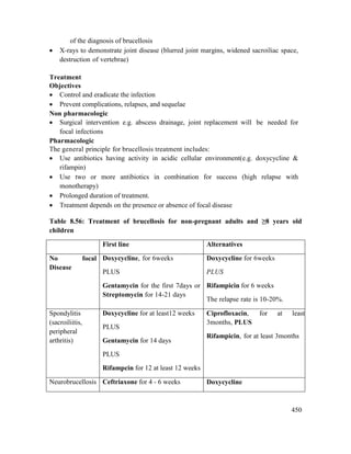 450
of the diagnosis of brucellosis
 X-rays to demonstrate joint disease (blurred joint margins, widened sacroiliac space,
destruction of vertebrae)
Treatment
Objectives
 Control and eradicate the infection
 Prevent complications, relapses, and sequelae
Non pharmacologic
 Surgical intervention e.g. abscess drainage, joint replacement will be needed for
focal infections
Pharmacologic
The general principle for brucellosis treatment includes:
 Use antibiotics having activity in acidic cellular environment(e.g. doxycycline &
rifampin)
 Use two or more antibiotics in combination for success (high relapse with
monotherapy)
 Prolonged duration of treatment.
 Treatment depends on the presence or absence of focal disease
Table 8.56: Treatment of brucellosis for non-pregnant adults and ≥8 years old
children
First line Alternatives
No focal
Disease
Doxycycline, for 6weeks
PLUS
Gentamycin for the first 7days or
Streptomycin for 14-21 days
Doxycycline for 6weeks
PLUS
Rifampicin for 6 weeks
The relapse rate is 10-20%.
Spondylitis
(sacroiliitis,
peripheral
arthritis)
Doxycycline for at least12 weeks
PLUS
Gentamycin for 14 days
PLUS
Rifampcin for 12 at least 12 weeks
Ciprofloxacin, for at least
3months, PLUS
Rifampicin, for at least 3months
Neurobrucellosis Ceftriaxone for 4 - 6 weeks Doxycycline
 
