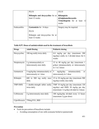 451
PLUS
Rifampin and doxycycline for at
least 12 weeks
PLUS
Rifampicin
&Sulphamethoxazole-
Trimethoprim for at least 12
weeks
Endocarditis Gentamicin for 14 days
PLUS
Rifampin and doxycycline for at
least 12 weeks
Surgery may be required.
Table 8.57: Doses of antimicrobials used in the treatment of brucellosis
Drugs Adult Dosing Pediatric dosing
Doxycycline 100 mg orally twice daily 4.4 mg/kg per day (maximum 200
mg/day) orally in 2 divided doses for 6
weeks
Streptomycin 1 g intramuscularly or
intravenously once daily
15 to 40 mg/kg per day (maximum 1
g/day) intramuscularly or intravenously
in 1 to 2 doses
Gentamicin 5 mg/kg/day intramuscularly or
intravenously in 1 dose
5 mg/kg/day intramuscularly or
intravenously in 1 dose
Rifampin 600 to 900 mg orally once
daily
15 to 20 mg/kg per day (maximum 900
mg/day) orally once daily
TMP-SMX 1 double-strength tablet orally
twice daily
TMP 10 mg/kg per day (maximum 320
mg/day) and SMX 50 mg/kg per day
(maximum 1.6 g/day) divided in 2 doses
Ceftriaxone 2 g intravenously once daily 100 mg/kg/day divided every 12 hours
(maximum 2 g per dose)
Ciprofloxacin 750mg P.O., BID
Prevention
 Tools for prevention of brucellosis include:
o Avoiding consumption of raw milk (consume boiled or pasteurized)
 