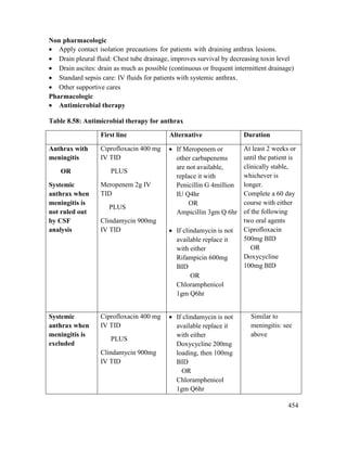 454
Non pharmacologic
 Apply contact isolation precautions for patients with draining anthrax lesions.
 Drain pleural fluid: Chest tube drainage, improves survival by decreasing toxin level
 Drain ascites: drain as much as possible (continuous or frequent intermittent drainage)
 Standard sepsis care: IV fluids for patients with systemic anthrax.
 Other supportive cares
Pharmacologic
 Antimicrobial therapy
Table 8.58: Antimicrobial therapy for anthrax
First line Alternative Duration
Anthrax with
meningitis
OR
Systemic
anthrax when
meningitis is
not ruled out
by CSF
analysis
Ciprofloxacin 400 mg
IV TID
PLUS
Meropenem 2g IV
TID
PLUS
Clindamycin 900mg
IV TID
 If Meropenem or
other carbapenems
are not available,
replace it with
Penicillin G 4million
IU Q4hr
OR
Ampicillin 3gm Q 6hr
 If clindamycin is not
available replace it
with either
Rifampicin 600mg
BID
OR
Chloramphenicol
1gm Q6hr
At least 2 weeks or
until the patient is
clinically stable,
whichever is
longer.
Complete a 60 day
course with either
of the following
two oral agents
Ciprofloxacin
500mg BID
OR
Doxycycline
100mg BID
Systemic
anthrax when
meningitis is
excluded
Ciprofloxacin 400 mg
IV TID
PLUS
Clindamycin 900mg
IV TID
 If clindamycin is not
available replace it
with either
Doxycycline 200mg
loading, then 100mg
BID
OR
Chloramphenicol
1gm Q6hr
Similar to
meningitis: see
above
 