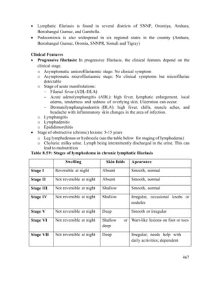 467
 Lymphatic filariasis is found in several districts of SNNP, Oromiya, Amhara,
Benishangul Gumuz, and Gambella.
 Podoconiosis is also widespread in six regional states in the country (Amhara,
Benishangul Gumuz, Oromia, SNNPR, Somali and Tigray)
Clinical Features
 Progressive filariasis: In progressive filariasis, the clinical features depend on the
clinical stage.
o Asymptomatic amicrofilariaemic stage: No clinical symptom
o Asymptomatic microfilariaemic stage: No clinical symptoms but microfilariae
detectable
o Stage of acute manifestations:
 Filarial fever (ADL-DLA)
 Acute adenolymphangitis (ADL): high fever, lymphatic enlargement, local
edema, tenderness and redness of overlying skin. Ulceration can occur.
 Dermatolymphangioadenitis (DLA): high fever, chills, muscle aches, and
headache with inflammatory skin changes in the area of infection.
o Lymphangitis
o Lymphadenitis
o Epididimorchitis
 Stage of obstructive (chronic) lesions: 5-15 years
o Leg lymphedemas or hydrocele (see the table below for staging of lymphedema)
o Chyluria: milky urine. Lymph being intermittently discharged in the urine. This can
lead to malnutrition
Table 8.59: Stages of lymphedema in chronic lymphatic filariasis
Swelling Skin folds Apearance
Stage I Reversible at night Absent Smooth, normal
Stage II Not reversible at night Absent Smooth, normal
Stage III Not reversible at night Shallow Smooth, normal
Stage IV Not reversible at night Shallow Irregular, occasional knobs or
nodules
Stage V Not reversible at night Deep Smooth or irregular
Stage VI Not reversible at night Shallow or
deep
Wart-like lesions on foot or toes
Stage VII Not reversible at night Deep Irregular; needs help with
daily activities; dependent
 