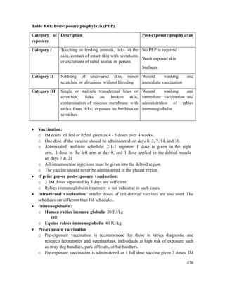 476
Table 8.61: Postexposure prophylaxis (PEP)
Category of
exposure
Description Post-exposure prophylaxes
Category I Touching or feeding animals, licks on the
skin, contact of intact skin with secretions
or excretions of rabid animal or person.
No PEP is required
Wash exposed skin
Surfaces.
Category II Nibbling of uncovered skin, minor
scratches or abrasions without bleeding
Wound washing and
immediate vaccination
Category III Single or multiple transdermal bites or
scratches, licks on broken skin,
contamination of mucous membrane with
saliva from licks; exposure to bat bites or
scratches
Wound washing and
Immediate vaccination and
administration of rabies
immunoglobulin
 Vaccination:
o IM doses of 1ml or 0.5ml given as 4 - 5 doses over 4 weeks.
o One dose of the vaccine should be administered on days 0, 3, 7, 14, and 30.
o Abbreviated multisite schedule: 2-1-1 regimen: 1 dose is given in the right
arm, 1 dose in the left arm at day 0, and 1 dose applied in the deltoid muscle
on days 7 & 21
o All intramuscular injections must be given into the deltoid region.
o The vaccine should never be administered in the gluteal region.
 If prior pre-or post-exposure vaccination:
o 2 IM doses separated by 3 days are sufficient.
o Rabies immunoglobulin treatment is not indicated in such cases.
 Intradermal vaccination: smaller doses of cell-derived vaccines are also used. The
schedules are different than IM schedules.
 Immunoglobulin:
o Human rabies immune globulin 20 IU/kg
OR
o Equine rabies immunoglobulin 40 IU/kg
 Pre-exposure vaccination
o Pre-exposure vaccination is recommended for those in rabies diagnostic and
research laboratories and veterinarians, individuals at high risk of exposure such
as stray dog handlers, park officials, or bat handlers.
o Pre-exposure vaccination is administered as 1 full dose vaccine given 3 times, IM
 