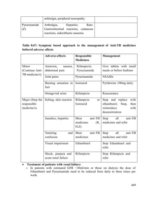 489
arthralgia, peripheral neuropathy
Pyrazinamide
(Z)
Arthralgia, Hepatitis; Rare:
Gastrointestinal reactions, cutaneous
reactions, sideroblastic anaemia
Table 8.67: Symptom based approach to the management of Anti-TB medicines
induced adverse effects
Adverse-effects Responsible
Medicines
Management
Minor
(Continue Anti-
TB medicine/s)
Anorexia, nausea,
abdominal pain
Rifampicin;
Pyrazinamide
Give tablets with small
meals or before bedtime
Joint pains Pyrazinamide NSAIDs
Burning sensation in
feet
Isoniazid Pyridoxine 100mg daily
Orange/red urine Rifampicin Reassurance
Major (Stop the
responsible
medicine/s)
Itching, skin reaction Rifampicin or
Isoniazid
Stop and replace with
ethambutol; Stop, then
reintroduce with
desensitization
Jaundice; hepatitis Most anti-TB
medicines (R,
H,Z)
Stop all anti-TB
medicines and refer
Vomiting and
confusion
Most anti-TB
medicines
Stop all anti-TB
medicines and refer
Visual impairment Ethambutol Stop Ethambutol and
refer
Shock, purpura and
acute renal failure
Rifampicin Stop Rifampicin and
refer
 Treatment of patients with renal failure:
o In patients with estimated GFR <30ml/min or those on dialysis the dose of
Ethambutol and Pyrazinamide need to be reduced from daily to three times per
week.
 