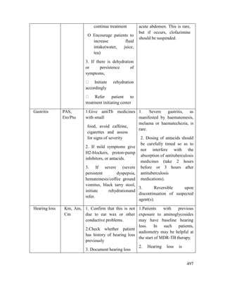 497
continue treatment
O Encourage patients to
increase fluid
intake(water, juice,
tea)
3. If there is dehydration
or persistence of
symptoms,
Initiate rehydration
accordingly
Refer patient to
treatment initiating center
acute abdomen. This is rare,
but if occurs, clofazimine
should be suspended.
Gastritis PAS,
Eto/Pto
1.Give antiTb medicines
with small
food, avoid caffeine,
cigarettes and assess
for signs of severity
2. If mild symptoms give
H2-blockers, proton-pump
inhibitors, or antacids.
3. If severe (severe
persistent dyspepsia,
hematemesis/coffee ground
vomitus, black tarry stool,
initiate rehydrationand
refer.
1. Severe gastritis, as
manifested by haematemesis,
melaena or haematechezia, is
rare.
2. Dosing of antacids should
be carefully timed so as to
not interfere with the
absorption of antituberculosis
medicines (take 2 hours
before or 3 hours after
antituberculosis
medications).
3. Reversible upon
discontinuation of suspected
agent(s).
Hearing loss Km, Am,
Cm
1. Confirm that this is not
due to ear wax or other
conductive problems.
2.Check whether patient
has history of hearing loss
previously
3. Document hearing loss
1.Patients with previous
exposure to aminoglycosides
may have baseline hearing
loss. In such patients,
audiometry may be helpful at
the start of MDR-TB therapy.
2. Hearing loss is
 