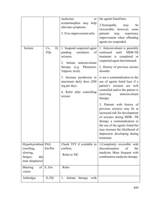 499
medicines or
acetaminophen may help
alleviate symptoms.
3. If no improvement refer
the agents listed here.
2.Neuropathy may be
irreversible; however, some
patients may experience
improvement when offending
agents are suspended
Seizure Cs, H,
FQs
1. Suspend suspected agent
pending resolution of
seizures.
2. Initiate anticonvulsant
therapy (e.g. Phenytoin,
Valproic Acid).
3. Increase pyridoxine to
maximum daily dose (200
mg per day).
4. Refer after controlling
seizure
1. Anticonvulsant is generally
continued until MDR-TB
treatment is completed or
suspected agent discontinued.
2. History of previous seizure
disorder
is not a contraindication to the
use of agents listed here if a
patient‘s seizures are well
controlled and/or the patient is
receiving anticonvulsant
therapy.
3. Patients with history of
previous seizures may be at
increased risk for development
of seizures during MDR- TB
therapy a contraindication to
the use of the agents listed but
may increase the likelihood of
depression developing during
treatment.
Hypothyroidism
(swelling,
slowing,
fatigue, day
time sleepiness)
PAS,
Eto/Pto
Check TFT if available to
confirm,
Refer to TIC
1.Completely reversible with
discontinuation of the
medicine More frequent with
combination medicine therapy
Blurring of
vision
E, Eto Refer
Arthralgia Z, FQ 1. Initiate therapy with
 