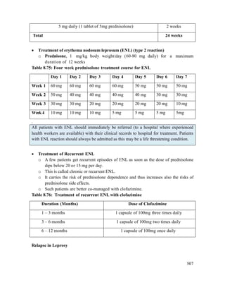 507
5 mg daily (1 tablet of 5mg prednisolone) 2 weeks
Total 24 weeks
 Treatment of erythema nodosum leprosum (ENL) (type 2 reaction)
o Prednisone, 1 mg/kg body weight/day (60-80 mg daily) for a maximum
duration of 12 weeks
Table 8.75: Four week prednisolone treatment course for ENL
Day 1 Day 2 Day 3 Day 4 Day 5 Day 6 Day 7
Week 1 60 mg 60 mg 60 mg 60 mg 50 mg 50 mg 50 mg
Week 2 50 mg 40 mg 40 mg 40 mg 40 mg 30 mg 30 mg
Week 3 30 mg 30 mg 20 mg 20 mg 20 mg 20 mg 10 mg
Week4 10 mg 10 mg 10 mg 5 mg 5 mg 5 mg 5mg
.
All patients with ENL should immediately be referred (to a hospital where experienced
health workers are available) with their clinical records to hospital for treatment. Patients
with ENL reaction should always be admitted as this may be a life threatening condition.
 Treatment of Recurrent ENL
o A few patients get recurrent episodes of ENL as soon as the dose of prednisolone
dips below 20 or 15 mg per day.
o This is called chronic or recurrent ENL.
o It carries the risk of prednisolone dependence and thus increases also the risks of
prednisolone side effects.
o Such patients are better co-managed with clofazimine.
Table 8.76: Treatment of recurrent ENL with clofazimine
Duration (Months) Dose of Clofazimine
1 – 3 months 1 capsule of 100mg three times daily
3 – 6 months 1 capsule of 100mg two times daily
6 – 12 months 1 capsule of 100mg once daily
Relapse in Leprosy
 