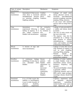 559
Type of urinary
incontinence
Description Mechanism Symptoms
Stress
incontinence
Intermittent UI that occurs
when there is increased
intraabdominal pressure
e.g. sneezing, coughing,
laughing, jumping
Urethral
sphincter or
pelvic floor
weakness
o Leakage of small urine
during physical activity or
increased intra-abdominal
pressure (coughing, sneezing,
jumping, lifting, exercise).
o It can occur with minimal
activity such as rising from a
chair
Urge
incontinence
Intermittent UI
experienced following a
feeling of urgency. It is
also called overactive
bladder with incontinence.
An overactive
bladder caused
by irritation or
loss of
neurologic
inhibition
o Leakage of urine preceded by
a sudden and intense desire
to urinate.
o The loss of urine occurs on
the way to the toilet
o The urgency may also be
stimulated by a change in
body position or sensory
stimulation(e.eg. running
water, cold weather, arriving
at front door of the house),
Mixed
incontinence
A mixture of urge and
stress incontinence.
o Leakage of urine that occurs
with sensation of urgency as
well as with coughing,
sneezing, lifting, jumping.
o Patients should be
encouraged to identify the
predominate symptom.
Overflow
incontinence
A continuous leakage
(dribbling) of urine due to
over distended (full)
bladder.
Occurs in
patients with
bladder outlet
obstruction e.g.
BPH or
decreased
detrusor
contractility
(flaccid
bladder)
o Dribbling of urine, inability
to empty bladder, weak or
intermittent urinary stream,
hesitancy, frequency, and
nocturia.
o The postvoid bladder volume
is generally >200ml.
o Underlying diseases such as
BPH, pelvic organ prolapse,
neurologic disease should be
sought,
Functional
incontinence
It is a UI that occurs due
inability or unwillingness
to go to toilet because of
physical disability,
cognitive impairment,
o Cognitive impairment such
as dementia, physical
impairment, immobility,
mental health issues such as
major depression will be
 