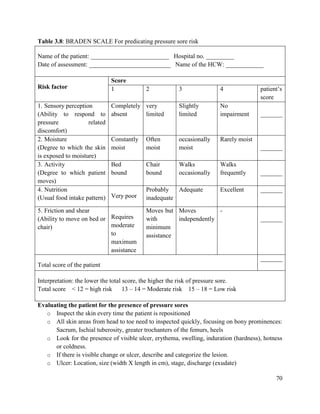 70
Table 3.8: BRADEN SCALE For predicating pressure sore risk
Name of the patient: _________________________ Hospital no. _________
Date of assessment: __________________________ Name of the HCW: ____________
Risk factor
Score
1 2 3 4 patient‘s
score
1. Sensory perception
(Ability to respond to
pressure related
discomfort)
Completely
absent
very
limited
Slightly
limited
No
impairment _______
2. Moisture
(Degree to which the skin
is exposed to moisture)
Constantly
moist
Often
moist
occasionally
moist
Rarely moist
_______
3. Activity
(Degree to which patient
moves)
Bed
bound
Chair
bound
Walks
occasionally
Walks
frequently _______
4. Nutrition
(Usual food intake pattern) Very poor
Probably
inadequate
Adequate Excellent _______
5. Friction and shear
(Ability to move on bed or
chair)
Requires
moderate
to
maximum
assistance
Moves but
with
minimum
assistance
Moves
independently
-
_______
Total score of the patient
_______
Interpretation: the lower the total score, the higher the risk of pressure sore.
Total score < 12 = high risk 13 – 14 = Moderate risk 15 – 18 = Low risk
Evaluating the patient for the presence of pressure sores
o Inspect the skin every time the patient is repositioned
o All skin areas from head to toe need to inspected quickly, focusing on bony prominences:
Sacrum, Ischial tuberosity, greater trochanters of the femurs, heels
o Look for the presence of visible ulcer, erythema, swelling, induration (hardness), hotness
or coldness.
o If there is visible change or ulcer, describe and categorize the lesion.
o Ulcer: Location, size (width X length in cm), stage, discharge (exudate)
 