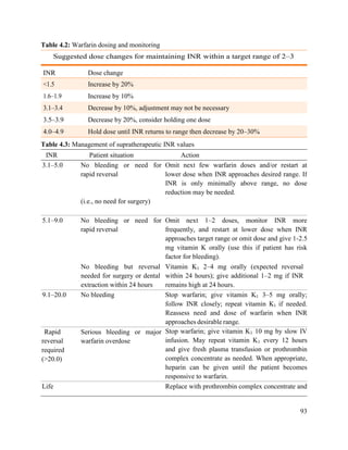 93
Table 4.2: Warfarin dosing and monitoring
Suggested dose changes for maintaining INR within a target range of 2–3
INR Dose change
<1.5 Increase by 20%
1.6–1.9 Increase by 10%
3.1–3.4 Decrease by 10%, adjustment may not be necessary
3.5–3.9 Decrease by 20%, consider holding one dose
4.0–4.9 Hold dose until INR returns to range then decrease by 20–30%
Table 4.3: Management of supratherapeutic INR values
INR Patient situation Action
3.1–5.0 No bleeding or need for
rapid reversal
Omit next few warfarin doses and/or restart at
lower dose when INR approaches desired range. If
INR is only minimally above range, no dose
reduction may be needed.
(i.e., no need for surgery)
5.1–9.0 No bleeding or need for
rapid reversal
Omit next 1–2 doses, monitor INR more
frequently, and restart at lower dose when INR
approaches target range or omit dose and give 1-2.5
mg vitamin K orally (use this if patient has risk
factor for bleeding).
No bleeding but reversal
needed for surgery or dental
extraction within 24 hours
Vitamin K1 2–4 mg orally (expected reversal
within 24 hours); give additional 1–2 mg if INR
remains high at 24 hours.
9.1–20.0 No bleeding Stop warfarin; give vitamin K1 3–5 mg orally;
follow INR closely; repeat vitamin K1 if needed.
Reassess need and dose of warfarin when INR
approaches desirable range.
Rapid
reversal
required
(>20.0)
Serious bleeding or major
warfarin overdose
Stop warfarin; give vitamin K1 10 mg by slow IV
infusion. May repeat vitamin K1 every 12 hours
and give fresh plasma transfusion or prothrombin
complex concentrate as needed. When appropriate,
heparin can be given until the patient becomes
responsive to warfarin.
Life Replace with prothrombin complex concentrate and
 