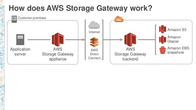 Image result for amazon storage gateway