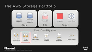 © 2017, Amazon Web Services, Inc. or its Affiliates. All rights reserved.
The AWS Storage Portfolio
Cloud Data Migration
Direct ConnectSnow data
transport family
Third-Party
Connectors
Transfer
Acceleration
Storage
Gateway
Kinesis Firehose
Object
Amazon GlacierAmazon S3
Block
Amazon EBS
(persistent)
Amazon EC2
Instance Store
(ephemeral)
File
Amazon EFS
 