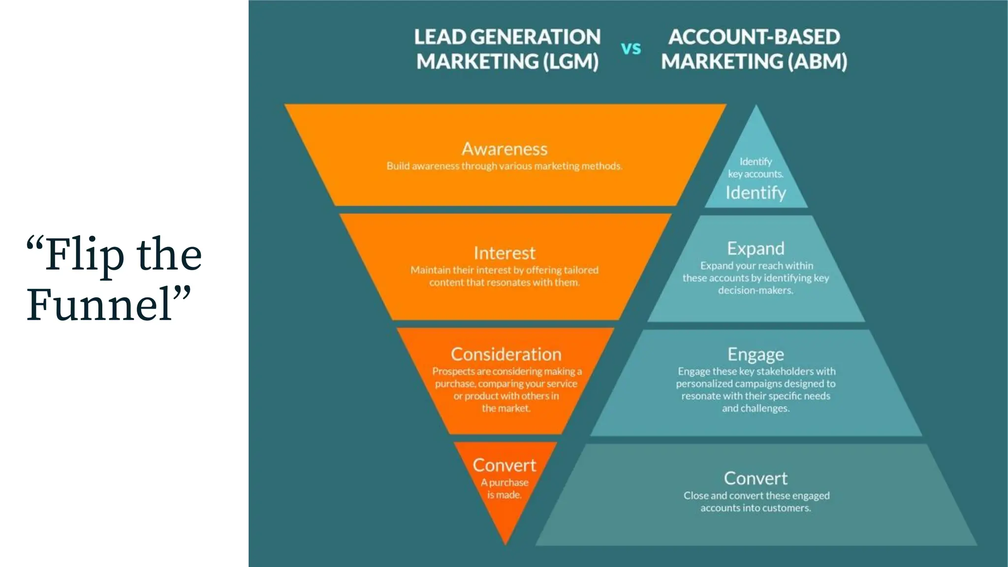 10
“Flip the
Funnel”
10
 