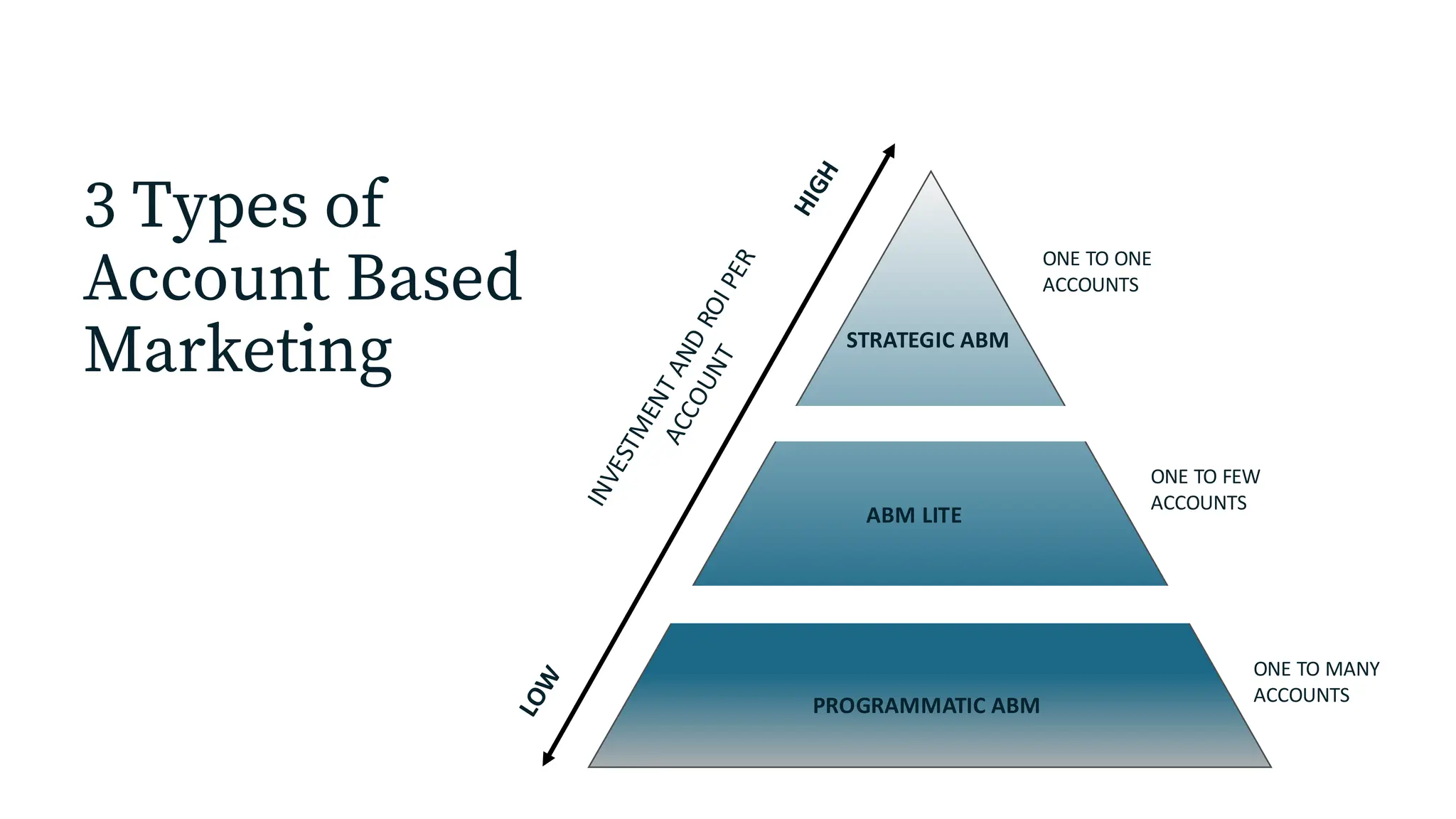3 Types of
Account Based
Marketing
ONE TO ONE
ACCOUNTS
ONE TO MANY
ACCOUNTS
ONE TO FEW
ACCOUNTS
STRATEGIC ABM
ABM LITE
PROGRAMMATIC ABM
 