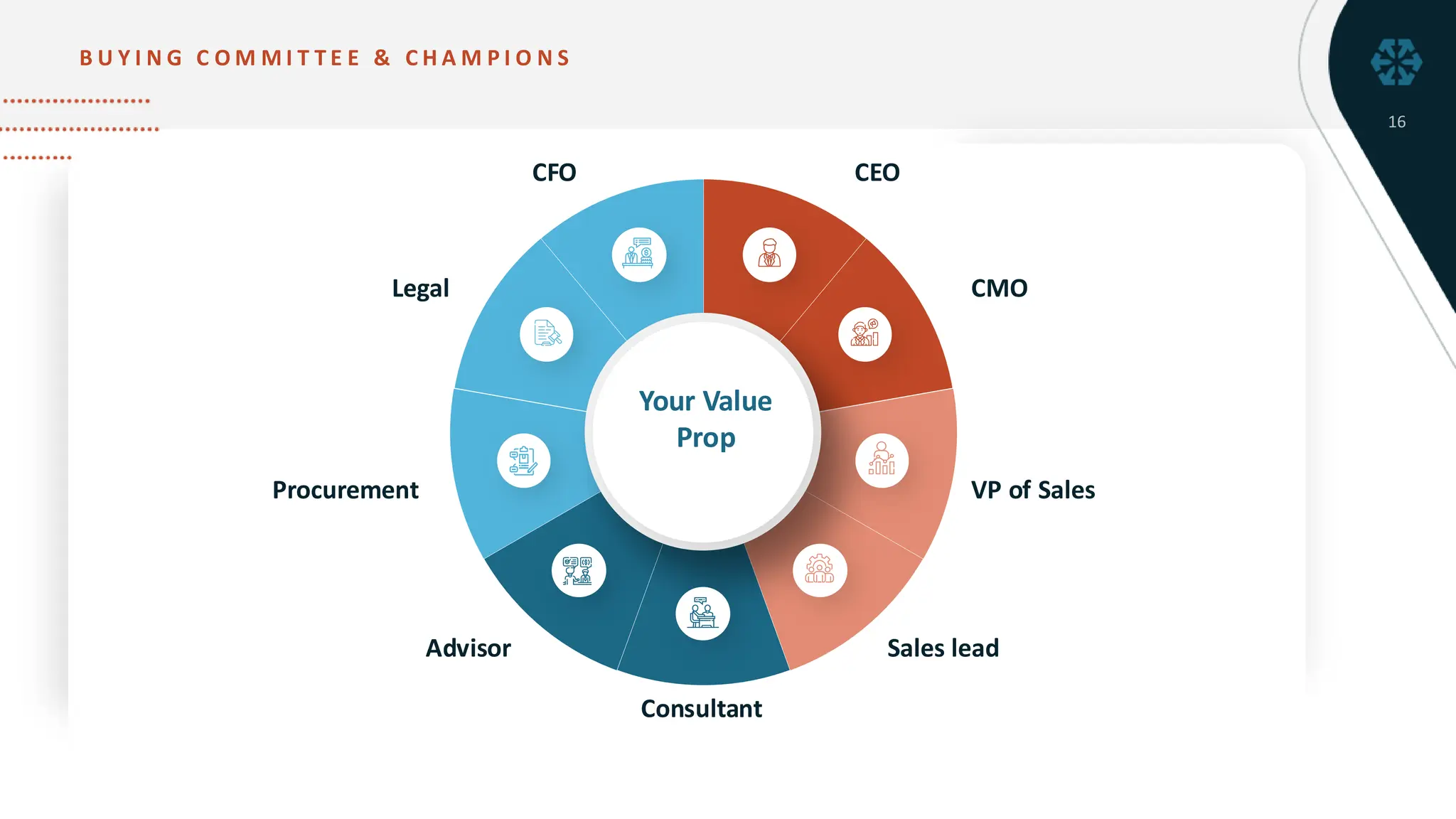 A
B U Y I N G C O M M I T T E E & C H A M P I O N S
16
CEO
CMO
VP of Sales
Sales lead
Consultant
Advisor
Procurement
Legal
CFO
Your Value
Prop
 