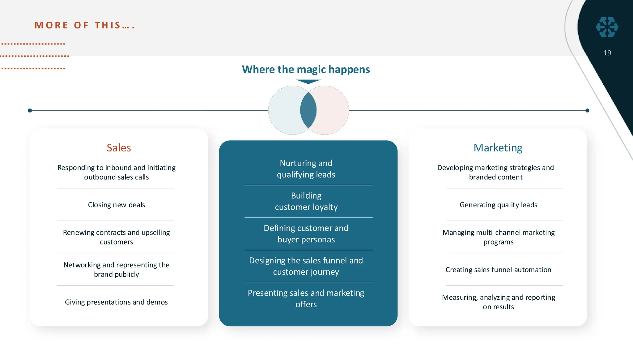 A
M O R E O F T H I S … .
19
Responding to inbound and initiating
outbound sales calls
Closing new deals
Renewing contracts and upselling
customers
Networking and representing the
brand publicly
Giving presentations and demos
Sales
Developing marketing strategies and
branded content
Generating quality leads
Managing multi-channel marketing
programs
Creating sales funnel automation
Measuring, analyzing and reporting
on results
Marketing
Nurturing and
qualifying leads
Building
customer loyalty
Defining customer and
buyer personas
Designing the sales funnel and
customer journey
Presenting sales and marketing
offers
Where the magic happens
 