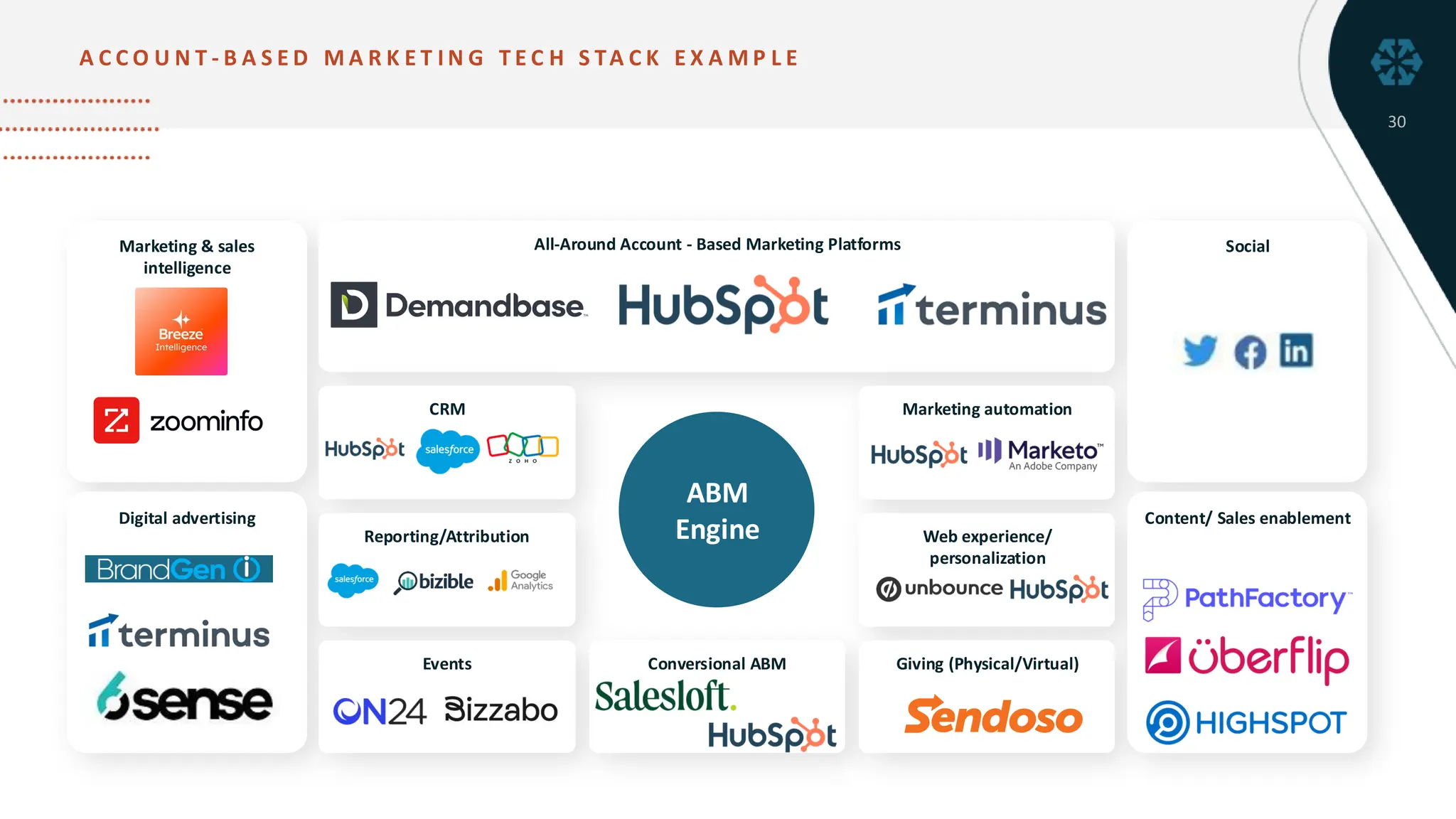 A
A C C O U N T - B A S E D M A R K E T I N G T E C H S TA C K E X A M P L E
30
Marketing & sales
intelligence
Digital advertising
All-Around Account - Based Marketing Platforms
CRM
Reporting/Attribution
Events Conversional ABM
Marketing automation
Web experience/
personalization
Giving (Physical/Virtual)
Social
Content/ Sales enablement
ABM
Engine
 