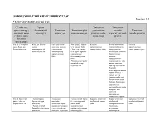 ДОТООД ХЯНАЛТЫН ҮНЭЛГЭЭНИЙ ХУУДАС
Хавсралт 3.9
Үйлчлүүлэгч байгууллагын нэр:
СТ-ийн гол
чухал дансууд,
циклээрх ажил
гүйлгээ эсвэл
батламж
мэдэгдлүүд

Үүсэх
боломжтой
эрсдлүүд

Хяналтын
зорилгууд

Хяналтын үйл
ажиллагаанууд

Хяналтын
урьдчилсан
үнэлгээ (сайн,
дунд, муу)

Хяналтын
тестийг
хэрэгжүүлсэний
үр дүн
Бэлэн мөнгөний
чекээр хийгдсэн
зарцуулалтыг
холбогдох дэмжих
баримтуудыг
шалгах,
зарцуулалтыг
чекээр гаргах үйл
явцыг ажиглах
зэргээр тестэлсэн.
Тестийг
хэрэгжүүлэх явцад
зарим чекүүд 1
гарын үсгээр
(зөвхөн нябо гм)
баталгаажигдсан
байсан. Заримдаа
дарга болон
нягтлан бодогчийн
хооронд чек
дамжиж
хадгалагдах
тохиолдол гардаг
Барааг ачихтай
холбоотой
зааварчилгаатай
танилцаж,
агуулахын
менежертэй

Жш 1: Гол чухал
данс- Касс дах
бэлэн мөнгө гм

Касс дах бэлэн
мөнгө
зөвшөөрөлгүй
ашиглагдах гм

Касс дах бэлэн
мөнгө нь зөвхөн
удирдлагын
зөвшөөрлөөр
зарцуулагддаг
байх

-Чек дээр 2 гарын
үсэг зурдаг байх
- Чек дээр гарын
үсэг зурах эрхийг
удирдлагаас
баталгаажуулдаг
байх
-Чекийн дэвтэрийг
цоожтой газар
хадгалах гм

Кассын
зарцуулалтад
тавих хяналт сайн

Жш 2: Циклээрх
ажил гүйлгээБараа ачилт гм

-Буруу бараа
бүтээгдэхүүн
ачигдсан
-Чанар муутай
бараа бүтээгдэхүүн
ачигдсэн

-Худалдан
авагчийн
захиалсан бараа
шаардсан чанарын
үзүүлэлттэйгээр
ачигдаж, худалдан

-Захиалгатай бараа
бүтээгдэхүүнийг
ачилт хийх
зааварчилгааг
гаргаж, агуулахын
ажилтнуудад

Барааны ачилттай
холбоотой хяналт
сайн

Хяналтын
эцсийн үнэлгээ

Кассын
зарцуулалтын
тавих хяналт дунд

Барааны ачилттай
холбоотой хяналт
сайн

 