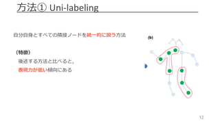 12
⽅法① Uni-labeling
⾃分⾃⾝とすべての隣接ノードを統⼀的に扱う⽅法
（特徴）
後述する⽅法と⽐べると，
表現⼒が低い傾向にある
 