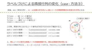 17
ラベルづけによる隣接⾏列の変化（case	:	⽅法③）
結論，A0=I（単位⾏列），A1・A2は重⼼から近い or	遠いノードの隣接情報のみを捉えた⾏列となる
ラベル0・・・緑（ノード番号0）
ラベル1 ・・・⻘（ノード番号1）
ラベル2 ・・・⻩⾊（ノード番号2,3）
※右図のノード数は13とみなす
この時，隣接⾏列におけるノード番号0が対応する⾏のみで確認すると，
A0の１つの⾏の要素・・・（1,0,0,0,0,0,0,0,0,0,0,0,0） ※⾃分⾃⾝との接続
A1の１つの⾏の要素・・・（0,1,0,0,0,0,0,0,0,0,0,0,0） ※ラベル1との接続
A2の１つの⾏の要素・・・（0,0,1,1,0,0,0,0,0,0,0,0,0） ※ラベル2との接続
と，同じノードに関する隣接ノードの接続情報でも，異なる隣接⾏列が⽤いる
※⽅法②の隣接⾏列A:
;
は，，A:
;
= 𝐴:
=
+ 𝐴;
=
となる（つまりは，⽅法③の𝐴:と𝐴;の加算で表現可能）
この部分に着⽬！
 