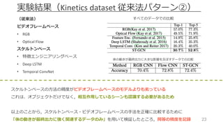 23
実験結果（Kinetics	dataset 従来法パターン②）
（従来法）
ビデオフレームベース
• RGB
• Optical	Flow
スケルトンベース
• 特徴エンジニアリングベース
• Deep	LSTM
• Temporal	ConvNet
スケルトンベースの⽅法の精度がビデオフレームベースのモデルよりも劣っている
これは、オブジェクトだけでなく，相互作⽤しているシーンも認識する必要があるため
以上のことから，スケルトンベース・ビデオフレームベースの⼿法を正確に⽐較するために
「体の動きが最終出⼒に強く関連するデータのみ」を⽤いて検証したところ，同等の精度を記録
すべてのデータでの⽐較
体の動きが最終出⼒に⼤きな影響を及ぼすデータでの⽐較
 