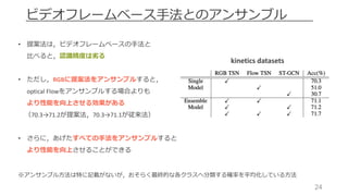 24
ビデオフレームベース⼿法とのアンサンブル
• 提案法は，ビデオフレームベースの⼿法と
⽐べると，認識精度は劣る
• ただし，RGBに提案法をアンサンブルすると，
optical	Flowをアンサンブルする場合よりも
より性能を向上させる効果がある
（70.3→71.2が提案法，70.3→71.1が従来法）
• さらに，あげたすべての⼿法をアンサンブルすると
より性能を向上させることができる
kinetics datasets
※アンサンブル⽅法は特に記載がないが，おそらく最終的な各クラスへ分類する確率を平均化している⽅法
 