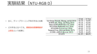 25
実験結果（NTU-RGB	D）
• 主に，ディープラーニング系の⼿法と⽐較
• どの⼿法と⽐べても，提案法の認識精度が
上回るという結果に
 