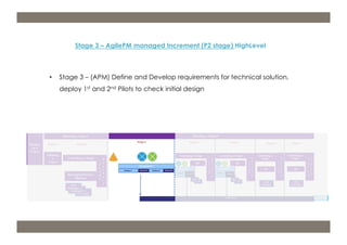 Stage 3 – AgilePM managed Increment (P2 stage) HighLevel 
• Stage 3 – (APM) Define and Develop requirements for technical solution, 
m: 44 7533 240 675; e: acdp@d-p-c.net; w: www.d-p-c.net 
Copyright © 2013 della porta consulting Ltd. All Rights Reserved. PRINCE2® ® is a Registered Trade Mark of the Cabinet Office 
The APMG Swirl Agile Project Management Device is a Trade Mark of APM Group Ltd. 
deploy 1st and 2nd Pilots to check initial design 
 