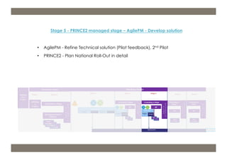 Stage 5 - PRINCE2 managed stage – AgilePM - Develop solution 
• AgilePM - Refine Technical solution (Pilot feedback), 2nd Pilot 
• PRINCE2 - Plan National Roll-Out in detail 
m: 44 7533 240 675; e: acdp@d-p-c.net; w: www.d-p-c.net 
Copyright © 2013 della porta consulting Ltd. All Rights Reserved. PRINCE2® ® is a Registered Trade Mark of the Cabinet Office 
The APMG Swirl Agile Project Management Device is a Trade Mark of APM Group Ltd. 
 
