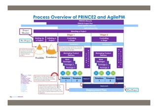 Process Overview of PRINCE2 and AgilePM 
m: 44 7533 240 675; e: acdp@d-p-c.net; w: www.d-p-c.net 
Copyright © 2013 della p...