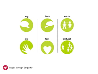 say        think    social




               do         feel    cultural




Insight through Empathy
 