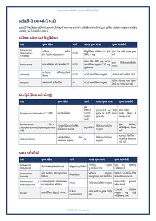 માનક સારવાર માગ)દ+શ-કા - સામા/ય તબીબી કટોકટ6ઓ
8ૃ: 19 | Dr. J. L. Meena
કટોકટ-ની દવાઓની યાદ-
કટોકટU/cર“ુ4સટેશન સેÐટrગમાં સામા*ય રUતે જ‹રU આવtયક દવાઓ - ]4શ4aત કમkચારUઓ ¡ારા “ુ#વધા ]ોટોકોલ અ9ુસાર સંÓgહત,
તપાસેલ, અને સંચા#લત કરવાની
કા$ડ&યાક અરે+ટ અને Jરmુ7સટેશન
દવા WુX સંકેત માગ= માનક Qુeત મા>ા WુX સાવચેતી
Epinephrine
(Adrenaline)
1:10,000
કા#ડ%યાક અરે*ટ
(VF/VT/PEA/asystole)
IV/IO
EરˆુMસટેશન દર-મયાન દર 3-5
-મpનટે 1 mg
દરેક ડોઝ પછ2 લાઇન —લશ
કરો
Amiodarone શોક-,-તરોધક VF/પ…સલેસ VT IV/IO
,થમ ડોઝ 300 mg, ACLS
અ…ગોEરધમ અŽુસાર 150 mg
[ુનરાવતન
ફHત -ચEક<સક/,MશMvત
,દાતા
Lidocaine
VF/VTમાં એ-મઓડારોનનો
-વક…પ
IV/IO ACLS અ…ગોEરધમ અŽુસાર નkધપા˜ હાટI xલોકમાં ટાળો
Atropine લvણવાળ; ™ેડ;કા#ડ%યા IV ACLS અ…ગોEરધમ અŽુસાર
પેšસ%ગ બેકઅપ વગર ઉ›ચ-
Eડœી AV xલોક માટે નહ•
એનાJફલે`Fસસ અને એલo
U
દવા WુX સંકેત માગ= માનક Qુeત મા>ા WુX સાવચેતી
Epinephrine (Adrenaline) 1:1000 એનાEફલેGHસસ
IM
(uંઘનો
આગળ-
બાજુનો
ભાગ)
[ુŸતમાં 0.5 mg; જ?ર
|ુજબ દર 5-15 -મpનટે
[ુનરાવતન
,થમ-લાઇન -
~ારેય -વલંબ કે
અવેV ન કરો
Antihistamine (દા.ત.,
chlorpheniramine/diphenhydramine
વગ)
એનાEફલેGHસસ/એલ¡જ%ક
,-તE‰યામાં સહાયક
IV/IM/PO
-ચEક<સક/,ોટોકોલ
અŽુસાર
ફHત સહાયક,
એ-પનેEQનનો -વક…પ
નથી
Hydrocortisone
એનાEફલેGHસસ, તીy
અ•મામાં સહાયક
IV
-ચEક<સક/,ોટોકોલ
અŽુસાર
શ?આત -વલંMબત -
તા<કા-લક ઉલટાવવા
માટે નહ•
Pસન કટોકટ6ઓ
દવા WુX સંકેત માગ= માનક Qુeત મા>ા WુX સાવચેતી
Salbutamol
(Albuterol)
તીy અ•મા/™ો7કોlપાઝમ નેx„ુલાઇ¢ડ/ઇ7હે…ડ
ગંભીરતા અŽુસાર
[ુનરાવtત%ત મા˜ા
£દય દર, ¤ુuર2Žું
pનર2vણ કરો
Ipratropium
bromide
તીy અ•મા (સા…¥ુટામોલમાં
ઉમેરેલ)
નેx„ુલાઇ¢ડ
,ોટોકોલ અŽુસાર,
સા…¥ુટામોલ સાથે સંયો’જત
uણીતી એM‚ટકો-લન¡જ%ક
સંવેદનશીલતામાં ટાળો
Prednisolone /
Hydrocortisone
અ•મા/COPD એHસેસબ¦શન
માટે ,ણાલીગત *ટ2રોઇડ
PO/IV -ચEક<સક/,ોટોકોલ અŽુસાર
મ§યમ-ગંભીર હુમલામાં
વહેલા આપો
Oxygen હાયપોGHસયા (SpO2 <94%)
ઇ7હે…ડ
(માlક/નાસલ)
લ-ય SpO2 અŽુસાર ટાઇgેટ
કરો
COPDમાં ,ોટોકોલ
અŽુસાર વqુ પડ•ું
ઓGHસજન ટાળો
 