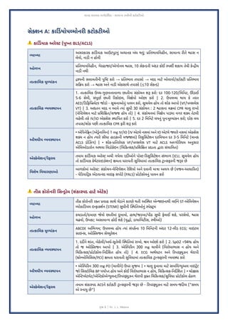 માનક સારવાર માગ)દ+શ-કા - સામા/ય તબીબી કટોકટ6ઓ
8ૃ: 6 | Dr. J. L. Meena
સે:શન A: કા<ડ=યોપ?મોનર- કટોકટ-ઓ
⚠ કા$ડ&યાક અરે+ટ (.ુ0ત BLS/ACLS)
?ાXા
અસરકારક કા•ડrયાક આઉટlુટ9ું અચાનક બંધ થ€ું; ]#તભાવ#વહUન, સામા*ય રUતે oાસ ન
લેવો, નાડ‚ ન હોવી
ઓળખ
]#તભાવ#વહUન, ગેરહાજર/એગોનલ oાસ, 10 સેક*ડની અંદર કોઈ Nપશ| શકાય તેવી કે*`‚ય
નાડ‚ નથી
તાકાAલક Wૂ`યાંકન
`tયની સલામતીની lુ#i કરો → ]#તભાવ તપાસો → મદદ માટે બોલાવો/કટોકટU ]#તભાવ
સc†ય કરો → oાસ અને નાડ‚ એકસાથે તપાસો (≤10 સેક*ડ)
તાકાAલક ?વLાપન
1. તાCકા#લક ઉdચ-‰ુણવŠાવાળા છાતીના સંકોચન શ‹ કરો: દર 100-120/#મgનટ, •ડાઈ
5-6 સેમી, સંlૂણk છાતી cરકોઇલ, #વaેપો ઓછા કરો | 2. ઉપલ‘ધ થાય કે તરત
AED/cડcફ4’લેટર જોડો - “ૂચનાઓ9ું પાલન કરો, “ૂચવેલ હોય તો શોક આપો (VF/પFસલેસ
VT) | 3. અ{તન મદદ ન આવે Cયાં “ુધી 30 સંકોચન : 2 oાસના ચ†માં CPR ચા•ુ રાખો
(વે4sટલેશન માટે ]4શ4aત/સ–જ હોય તો) | 4. સંકોચનમાં #વaેપ પા˜ા વગર શ™ તેટલી
વહેલી તકે IV/IO એšસેસ Hા#પત કરો | 5. દર 2 #મgનટે લય9ું lુનઃDૂFયાંકન કરો; દરેક લય
તપાસ/શોક પછU તાCકા#લક CPR ફરU શ‹ કરો
ઔષધીય ?વLાપન
• એ#પનેcœન (એ•ેના#લન) 1 mg IV/IO (IV એટલે નસમાં અને IO એટલે žારે નસમાં એšસેસ
શ™ ન હોય Cયારે સીધા હાડકાની મ–Ÿમાં) cર“ુ4સટેશન દર#મયાન દર 3-5 #મgનટે (માનક
ACLS ડો ઝrગ) | • શોક-]#તરોધક VF/પFસલેસ VT માટે ACLS અFગોcરધમ અ9ુસાર
એ#મઓડારોન અથવા #લડોકેઇન (#ચcકCસક/]4શ4aત ]દાતા ¡ારા સંચા#લત)
એ%કેલેશન/રેફરલ
તમામ કા•ડrયાક અરે¢ટ બચી ગયેલા દદ£ઓને પો¢ટ-cર“ુ4સટેશન સંભાળ (ICU, “ૂચવેલ હોય
તો કા•ડrયાક કેથેટરાઇઝેશન) aમતા ધરાવતી “ુ#વધામાં તાCકા#લક ~ા*સફરની જ‹ર છે
Mવશેષ Mવચારણાઓ
બાળકોમાં અરે¢ટ: સંકોચન-વે4sટલેશન રે4શયો અને દવાની માbા અલગ છે (વજન-આધાcરત)
- પેcડયાc~ક એડવા*Nડ લાઇફ સપોટ¤ (PALS) ]ોટોકોલ9ું પાલન કરો
⚠ તી3 કોરોનર6 7સ9:ોમ (શંકા>પદ હાટB એટેક)
?ાXા
તી¥ કોરોનરU રšત ]વાહ સાથે ચેડાંને કારણે થતી અ[Hર એ*Ÿઇનાથી લઈને ST-એ#લવેશન
¦યોકા•ડrયલ ઇ*ફાšશkન (STEMI) “ુધીની [H#તઓ9ું Nપેš~મ
ઓળખ
કચડાતો/દબાણ જેવો છાતીમાં દુખાવો, હાથ/જડબા/પીઠ “ુધી ફેલાઈ શકે, પરસેવો, oાસ
ચઢવો, ઉબકા; અસામા*ય હોઈ શકે (€ૃ5ો, ડાયા4બટUસ, ©ીઓ)
તાકાAલક Wૂ`યાંકન
ABCDE અZભગમ; ઉપલ‘ધ હોય Cયાં સંપક¤ના 10 #મgનટની અંદર 12-લીડ ECG; વાઇટલ
સાઇ*સ, ઓ[šસજન સેdªુરેશન
તાકાAલક ?વLાપન
1. દદ£ને શાંત, બેઠેલી/અધk-“ૂતેલી [H#તમાં રાખો, «મ ઓછો કરો | 2. SpO2 <94% હોય
તો જ ઓ[šસજન આપો | 3. એ[Nપcરન 300 mg ચાવીને (#વરોધાભાસ ન હોય અને
#ચcકCસક/]ોટોકોલ-gનદ¯4શત હોય તો) | 4. ECG અથkઘટન અને cરપર°ુઝન થેરાપી
(±ો¦બો#લ4સસ/PCI) aમતા ધરાવતી “ુ#વધામાં તાCકા#લક ~ા*સફરની >વHા કરો
ઔષધીય ?વLાપન
• એ[Nપcરન 300 mg PO (ચાવીને) ઉપર Dુજબ | • ચા•ુ દુખાવા માટે સબ લr_ªુઅલ નાઇ~ેટ
જો 4સ¢ટો#લક BP પયાk²ત હોય અને કોઈ #વરોધાભાસ ન હોય, #ચcકCસક-gનદ¯4શત | • ચો³સ
એ4sટ²લેટલેટ/એ4sટકોએ_ªુલsટ/cરપર°ુઝન થેરાપી ફšત #ચcકCસક/“ુ#વધા ]ોટોકોલ હેઠળ
એ%કેલેશન/રેફરલ
તમામ શંકાNપદ ACSને કટોકટU ~ા*સફરની જ‹ર છે - cરપર°ુઝન માટે સમય-જcટલ ("સમય
એ Nનાªુ છે")
 