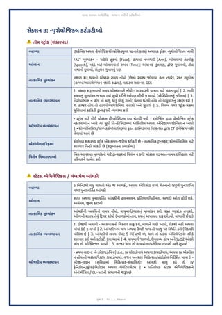 માનક સારવાર માગ)દ+શ-કા - સામા/ય તબીબી કટોકટ6ઓ
8ૃ: 9 | Dr. J. L. Meena
સે:શન B: ABુરોલોDજકલ કટોકટ-ઓ
⚠ તી3 +Wોક (શંકા>પદ)
?ાXા ઇNકે#મક અથવા હેમરેZજક સેરે’ોવેN¶ુલર ઘટનાને કારણે અચાનક ફોકલ *ªુરોલોZજકલ ખામી
ઓળખ
FAST DૂFયાંકન - ચહેરો ઝૂકવો (Face), હાથમાં નબળાઈ (Arm), બોલવામાં તકલીફ
(Speech), મદદ માટે બોલાવવાનો સમય (Time); અચાનક Dૂંઝવણ, `#i ‰ુમાવવી, તી¥
માથાનો દુખાવો, સંÂુલન ‰ુમાવ€ું પણ
તાકાAલક Wૂ`યાંકન
લaણ શ‹ થવાનો ચો³સ સમય નÃધો (છેFલે NવH જોવાયા હતા Cયારે), રšત _•ુકોઝ
(હાયપો_લાયસે#મયાને નકારU કાઢવા), વાઇટલ સાઇ*સ, GCS
તાકાAલક ?વLાપન
1. લaણ શ‹ થવાનો સમય ચો³સપણે નÃધો - સારવારની પાbતા માટે મહCવlૂણk | 2. ગળ‚
શકવા9ું DૂFયાંકન ન થાય Cયાં “ુધી દદ£ને કQઈપણ મÃથી ન આપો (એ[Nપરેશન9ું જોખમ) | 3.
#વરોધાભાસ ન હોય તો માÄું થોડુQ •Åું રાખો; ચેતના ઘટેલી હોય તો વાªુમાગk9ું રaણ કરો |
4. હાજર હોય તો હાયપો_લાયસે#મયા તપાસો અને “ુધારો | 5. #વલંબ વગર ¢~ોક-સaમ
“ુ#વધામાં કટોકટU ~ા*સફરની >વHા કરો
ઔષધીય ?વLાપન
• ¢~ોક માટે કોઈ ચો³સ ]ી-હો[Nપટલ દવા થેરાપી નથી - ઇમે¹જrગ ¡ારા હેમરેZજક ¢~ોક
નકારવામાં ન આવે Cયાં “ુધી ]ી-હો[Nપટલમાં એ[Nપcરન અથવા એ4sટહાયપરટે[*સવ ન આપો
| • ±ો¦બો#લ4સસ/±ો¦બેšટોમીના gનણkયો ફšત હો[Nપટલમાં #ચcકCસક ¡ારા CT ઇમે¹જrગ પછU
લેવામાં આવે છે
એ%કેલેશન/રેફરલ
કોઈપણ શંકાNપદ ¢~ોક એક સમય-જcટલ કટોકટU છે - તાCકા#લક ~ા*સફર; ±ો¦બો#લ4સસ માટે
સારવાર #વ*ડો સાંકડ‚ છે (શ‹આતના કલાકોમાં)
Mવશેષ Mવચારણાઓ
4બન-આવtયક DૂFયાંકનો માટે ~ા*સફરમાં #વલંબ ન કરો; ચો³સ શ‹આત-સમય ઇ#તહાસ માટે
પcરવારને સામેલ કરો
⚠ +ટેટસ એRપલેYZટકસ / લંબાયેલ આંચક6
?ાXા
5 #મgનટથી વÆુ ચાલતી એક જ આંચકU, અથવા એ#પસોડ વdચે ચેતનાની સંlૂણk lુનઃ]ાn²ત
વગર lુનરાવ»તrત આંચકU
ઓળખ
સતત અથવા lુનરાવ»તrત આંચકUની હલનચલન, ]#તભાવ#વહUનતા, અગાઉ ઓરા હોઈ શકે,
અસંયમ, zભ કરડવી
તાકાAલક Wૂ`યાંકન
આંચકUની અવ#ધનો સમય નÃધો, વાªુમાગk/oાસ9ું DૂFયાંકન કરો, રšત _•ુકોઝ તપાસો,
ઓળખી શકાય તે€ું c~ગર શોધો (બાળકોમાં તાવ, દવા9ું અપાલન, દા‹ છોડવો, માથાની ઈŸ)
તાકાAલક ?વLાપન
1. ઈŸથી બચાવો - આસપાસનો #વNતાર સાફ કરો, માથાને ગાદU આપો, રોકશો નહw અથવા
મÃમાં કQઈ ન નાખો | 2. આંચકU બંધ થાય અથવા ઉલટU થાય તો બાજુ પર [H#ત કરો (cરકવરU
પો#ઝશન) | 3. આંચકUનો સમય નÃધો; 5 #મgનટથી વÆુ ચાલે તો ¢ટેટસ એ#પલે4²ટકસ તરUકે
સારવાર કરો અને કટોકટU દવા આપો | 4. વાªુમાગk Ÿળવો, ઉપલ‘ધ હોય અને SpO2 ઓછો
હોય તો ઓ[šસજન આપો | 5. હાજર હોય તો હાયપો_લાયસે#મયા તપાસો અને “ુધારો
ઔષધીય ?વLાપન
• ]થમ-લાઇન: બે*ઝોડાયઝે#પન (દા.ત., IV લોરાઝેપામ અથવા ડાયાઝેપામ, અથવા IV એšસેસ
ન હોય તો બ³લ/રેšટલ ડાયાઝેપામ), વજન અ9ુસાર #ચcકCસક/]ોટોકોલ-gનદ¯4શત માbા | •
બીz-લાઇન (“ુ#વધામાં #ચcકCસક-સંચા#લત): આંચકU ચા•ુ રહે તો IV
ફેgનટોઇન/ફોસફેgનટોઇન અથવા લેવેcટરાસેટમ | • ]#તરોધક ¢ટેટસ એ#પલે4²ટકસને
એનેHે4સયા/ICU-Nતરની સંભાળની જ‹ર છે
 