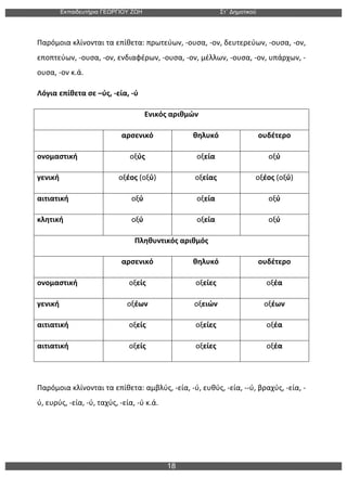 Εκπαιδευτήρια ΓΕΩΡΓΙΟΥ ΖΩΗ Στ΄ Δηµοτικού
18
	
  
Παρόμοια	
  κλίνονται	
  τα	
  επίθετα:	
  πρωτεύων,	
  -­‐ουσα,	
  -­‐ον,	
  δευτερεύων,	
  -­‐ουσα,	
  -­‐ον,	
  
εποπτεύων,	
  -­‐ουσα,	
  -­‐ον,	
  ενδιαφέρων,	
  -­‐ουσα,	
  -­‐ον,	
  μέλλων,	
  -­‐ουσα,	
  -­‐ον,	
  υπάρχων,	
  -­‐
ουσα,	
  -­‐ον	
  κ.ά.	
  
Λόγια	
  επίθετα	
  σε	
  –ύς,	
  -­‐εία,	
  -­‐ύ	
  
Ενικός	
  αριθμών	
  
	
   αρσενικό	
   θηλυκό	
   ουδέτερο	
  
ονομαστική	
   οξύς	
   οξεία	
   οξύ	
  
γενική	
   οξέος	
  (οξύ)	
   οξείας	
   οξέος	
  (οξύ)	
  
αιτιατική	
   οξύ	
   οξεία	
   οξύ	
  
κλητική	
   οξύ	
   οξεία	
   οξύ	
  
Πληθυντικός	
  αριθμός	
  
	
   αρσενικό	
   θηλυκό	
   ουδέτερο	
  
ονομαστική	
   οξείς	
   οξείες	
   οξέα	
  
γενική	
   οξέων	
   οξειών	
   οξέων	
  
αιτιατική	
   οξείς	
   οξείες	
   οξέα	
  
αιτιατική	
   οξείς	
   οξείες	
   οξέα	
  
	
  
Παρόμοια	
  κλίνονται	
  τα	
  επίθετα:	
  αμβλύς,	
  -­‐εία,	
  -­‐ύ,	
  ευθύς,	
  -­‐εία,	
  -­‐-­‐ύ,	
  βραχύς,	
  -­‐εία,	
  -­‐
ύ,	
  ευρύς,	
  -­‐εία,	
  -­‐ύ,	
  ταχύς,	
  -­‐εία,	
  -­‐ύ	
  κ.ά.	
  
 