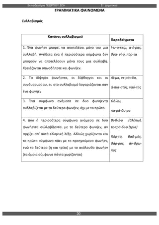 Εκπαιδευτήρια ΓΕΩΡΓΙΟΥ ΖΩΗ Στ΄ Δηµοτικού
30
	
  	
  	
  	
  	
  	
  	
  	
  	
  	
  	
  	
  	
  	
  	
  	
  	
  	
  	
  	
  	
  	
  	
  	
  	
  	
  	
  	
  	
  	
  	
  	
  	
  	
  	
  	
  	
  	
  	
  ΓΡΑΜΜΑΤΙΚΑ	
  ΦΑΙΝΟΜΕΝΑ	
  
	
  	
  	
  	
  	
  	
  Συλλαβισμός	
  
	
  
Κανόνες	
  συλλαβισμού	
  
Παραδείγματα	
  
1.	
   Ένα	
   φωνήεν	
   μπορεί	
   να	
   αποτελέσει	
   μόνο	
   του	
   μια	
  
συλλαβή.	
   Αντίθετα	
   ένα	
   ή	
   περισσότερα	
   σύμφωνα	
   δεν	
  
μπορούν	
   να	
   αποτελέσουν	
   μόνα	
   τους	
   μια	
   συλλαβή.	
  
Χρειάζονται	
  οπωσδήποτε	
  και	
  φωνήεν.	
  
Ι-­‐ω-­‐α-­‐κείμ,	
   α-­‐έ-­‐ρας,	
  
θρα-­‐	
  νί-­‐ο,	
  πόρ-­‐τα	
  
2.	
   Τα	
   δίψηφα	
   φωνήεντα,	
   οι	
   δίφθογγοι	
   και	
   οι	
  
συνδυασμοί	
  αυ,	
  ευ	
  στο	
  συλλαβισμό	
  λογαριάζονται	
  σαν	
  
ένα	
  φωνήεν	
  
Αί-­‐μα,	
  νε-­‐ράι-­‐δα,	
  	
  
ά-­‐πια-­‐στος,	
  ναύ-­‐της	
  
3.	
   Ένα	
   σύμφωνο	
   ανάμεσα	
   σε	
   δυο	
   φωνήεντα	
  
συλλαβίζεται	
  με	
  το	
  δεύτερο	
  φωνήεν,	
  όχι	
  με	
  το	
  πρώτο.	
  
Θέ-­‐λω,	
  	
  
πα-­‐ρά-­‐θυ-­‐ρο	
  
4.	
   Δύο	
   ή	
   περισσότερα	
   σύμφωνα	
   ανάμεσα	
   σε	
   δύο	
  
φωνήεντα	
   συλλαβίζονται	
   με	
   το	
   δεύτερο	
   φωνήεν,	
   αν	
  
αρχίζει	
  απ’	
  αυτά	
  ελληνική	
  λέξη.	
  Αλλιώς	
  χωρίζονται	
  και	
  
το	
  πρώτο	
  σύμφωνο	
  πάει	
  με	
  το	
  προηγούμενο	
  φωνήεν,	
  
ενώ	
  το	
  δεύτερο	
  (ή	
  και	
  τρίτο)	
  με	
  το	
  ακόλουθο	
  φωνήεν	
  
(τα	
  όμοια	
  σύμφωνα	
  πάντα	
  χωρίζονται)	
  	
  
Βι-­‐βλί-­‐ο	
   (βλέπω),	
  
τε-­‐τρά-­‐δι-­‐ο	
  (τρία)	
  
Πόρ-­‐τα,	
   βαθ-­‐μός,	
  
θάρ-­‐ρος,	
   άν-­‐θρω-­‐
πος	
  
 