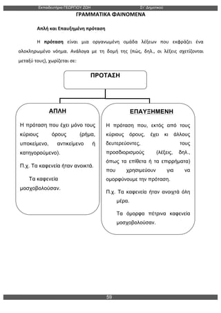 Εκπαιδευτήρια ΓΕΩΡΓΙΟΥ ΖΩΗ Στ΄ Δηµοτικού
59
	
  	
  	
  	
  	
  	
  	
  	
  	
  	
  	
  	
  	
  	
  	
  	
  	
  	
  	
  	
  	
  	
  	
  	
  	
  	
  	
  	
  	
  	
  	
  	
  	
  	
  	
  	
  	
  	
  	
  ΓΡΑΜΜΑΤΙΚΑ	
  ΦΑΙΝΟΜΕΝΑ	
  
Απλή	
  και	
  Επαυξημένη	
  πρόταση	
  
Η	
   πρόταση	
   είναι	
   μια	
   οργανωμένη	
   ομάδα	
   λέξεων	
   που	
   εκφράζει	
   ένα	
  
ολοκληρωμένο	
   νόημα.	
   Ανάλογα	
   με	
   τη	
   δομή	
   της	
   (πώς,	
   δηλ.,	
   οι	
   λέξεις	
   σχετίζονται	
  
μεταξύ	
  τους),	
  χωρίζεται	
  σε:	
  
ΑΠΛΗ
Η πρόταση που έχει µόνο τους
κύριους όρους (ρήµα,
υποκείµενο, αντικείµενο ή
κατηγορούµενο).
Π.χ. Τα καφενεία ήταν ανοικτά.
Τα καφενεία
µοσχοβολούσαν.
ΠΡΟΤΑΣΗ
ΕΠΑΥΞΗΜΕΝΗ
Η πρόταση που, εκτός από τους
κύριους όρους, έχει κι άλλους
δευτερεύοντες, τους
προσδιορισµούς (λέξεις, δηλ.,
όπως τα επίθετα ή τα επιρρήµατα)
που χρησιµεύουν για να
οµορφύνουµε την πρόταση.
Π.χ. Τα καφενεία ήταν ανοιχτά όλη
µέρα.
Τα όµορφα πέτρινα καφενεία
µοσχοβολούσαν.
 