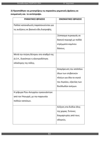 Εκπαιδευτήρια ΓΕΩΡΓΙΟΥ ΖΩΗ Στ΄ Δηµοτικού
63
	
  
2)	
  Προσπάθησε	
  να	
  μετατρέψεις	
  τις	
  παρακάτω	
  ρηματικές	
  φράσεις	
  σε	
  
ονοματικές	
  και	
  	
  το	
  αντίστροφο.	
  
ΡΗΜΑΤΙΚΕΣ	
  ΦΡΑΣΕΙΣ	
   ΟΝΟΜΑΤΙΚΕΣ	
  ΦΡΑΣΕΙΣ	
  
Πολλοί	
  καταναλωτές	
  παραπονιούνται	
  για	
  
τις	
  αυξήσεις	
  σε	
  βασικά	
  είδη	
  διατροφής.	
  
	
  
	
   Ξέσπασμα	
  πυρκαγιάς	
  σε	
  
δασική	
  περιοχή	
  με	
  πολλά	
  
στρέμματα	
  καμένου	
  
δάσους.	
  
Μετά	
  την	
  πτώση	
  δέντρου	
  στο	
  σταθμό	
  της	
  
Δ.Ε.Η.,	
  διακόπηκε	
  η	
  ηλεκτροδότηση	
  
ολόκληρης	
  της	
  πόλης.	
  
	
  
	
   Απαγόρευση	
  του	
  απόπλου	
  
όλων	
  των	
  επιβατικών	
  
πλοίων	
  για	
  όλα	
  τα	
  νησιά	
  
του	
  Αιγαίου,	
  εξαιτίας	
  των	
  
θυελλωδών	
  ανέμων.	
  
Η	
  γέφυρα	
  Ρίου-­‐Αντιρρίου	
  εγκαινιάστηκε	
  
από	
  τον	
  Υπουργό,	
  με	
  την	
  παρουσία	
  
πολλών	
  κατοίκων.	
  
	
  
	
   Αύξηση	
  στα	
  διόδια	
  όλης	
  
της	
  χώρας.	
  Έντονες	
  
διαμαρτυρίες	
  από	
  τους	
  
οδηγούς.	
  
	
  
	
  
 