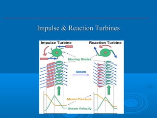 Impulse & Reaction TurbinesImpulse & Reaction Turbines
 