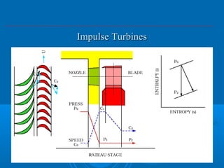 Impulse TurbinesImpulse Turbines
 
