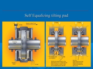 Self Equalizing tilting padSelf Equalizing tilting pad
 