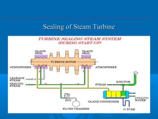 Sealing of Steam TurbineSealing of Steam Turbine
 
