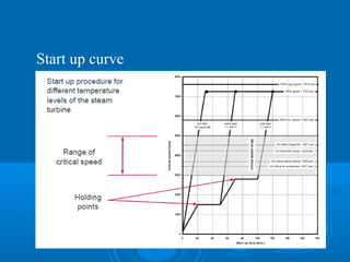 Start up curve
 