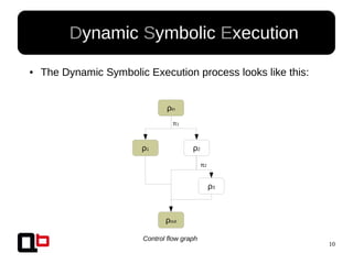 10
● Dynamic Symbolic Execution
● The Dynamic Symbolic Execution process looks like this:
Control flow graph
ρin
ρ1 ρ2
ρout
ρ3
π1
π2
 