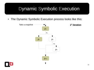 11
● Dynamic Symbolic Execution
● The Dynamic Symbolic Execution process looks like this:
ρin
ρ1 ρ2
ρout
ρ3
π1
π2
1st
iterationTake a snapshot
 