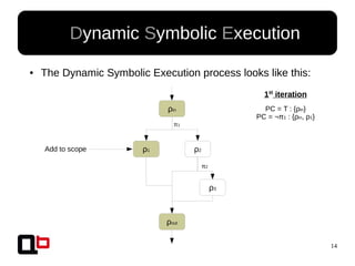 14
● Dynamic Symbolic Execution
● The Dynamic Symbolic Execution process looks like this:
ρin
ρ1 ρ2
ρout
ρ3
π1
π2
1st
iteration
PC = T : {ρin}
PC = ¬π1 : {ρin, ρ1}
Add to scope
 